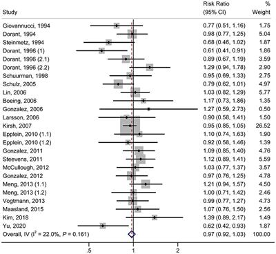 Allium Vegetables, Garlic Supplements, and Risk of Cancer: A Systematic Review and Meta-Analysis